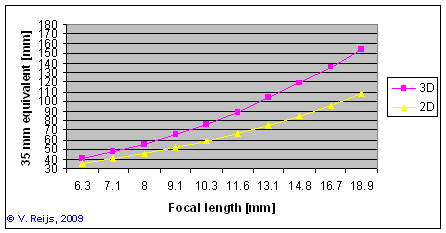 35 mm equivalent of FinePix REAL 3D W1