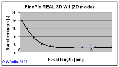 Barrel correction depending on focal length