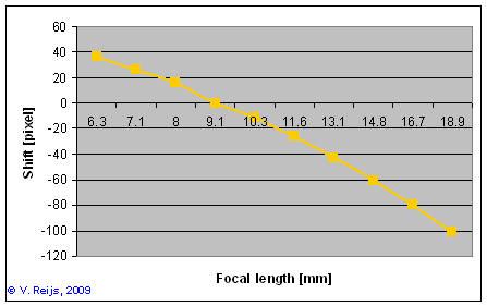 Shift of the left picture