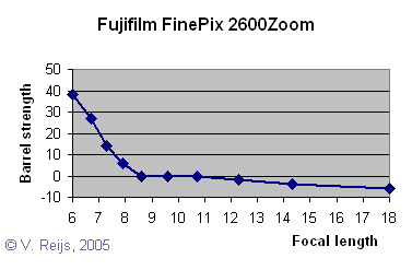 Lens distortion (pin cushion or barrel)