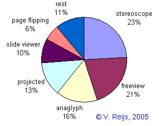 Preferences of stereo viewing methods