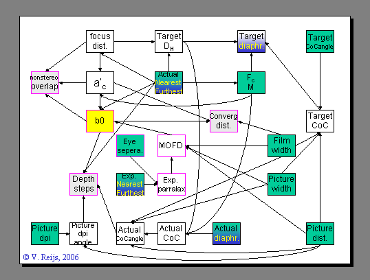 Relations between stereo parameters