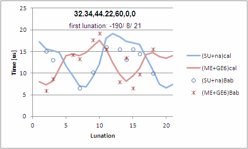 121 and 122 Se Goal Year