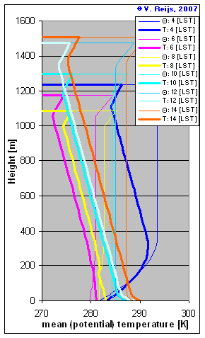 Development of
                  the ABL during day