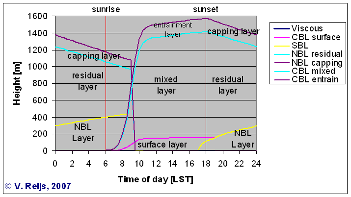 Profiled layers in ABL over land