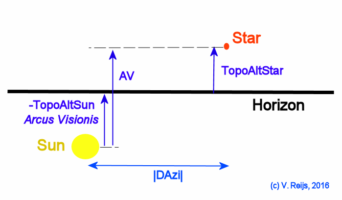 AV
        and Arcus Visionis difference