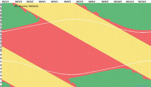 Alcyne's visbility during year 50CE