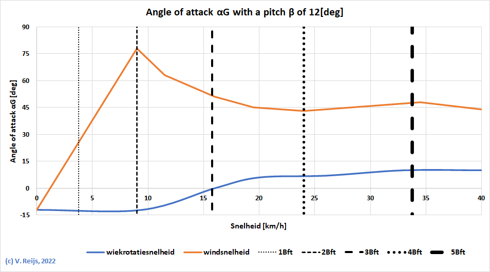 AoA afhenkelijk van snelheden