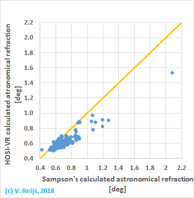 Astropnomical refraction calcuated by Sampson and
            HOSI-VR