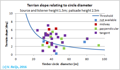 Austrian timber circles and then max.
        slope