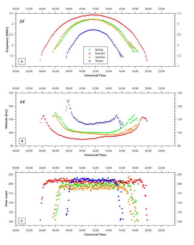 E-layer heigth and Fc