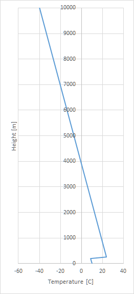 Height-temperature profile