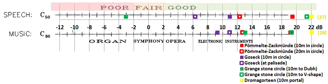 Ranges for C50 and C80