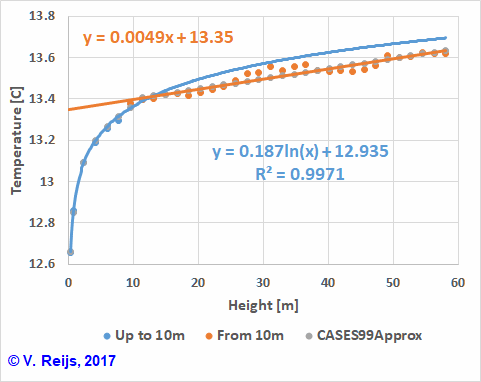 Determination of
        CASES99 approximation