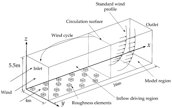 Calculation domain for roughness