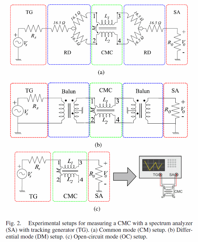 CM related measurments to charactarize choke