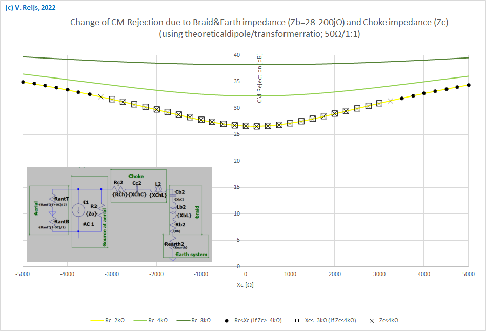 CM
Rejection due to Choke impedance