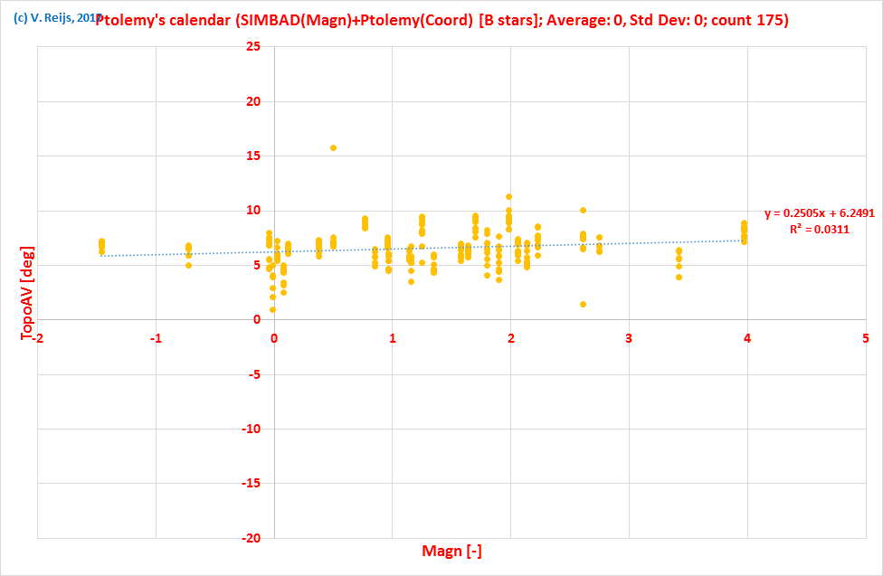 Ptolemy's
          AR&CS events's TOpoAV as function of Magn