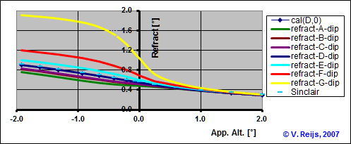 Refraction calculated
        with RGO