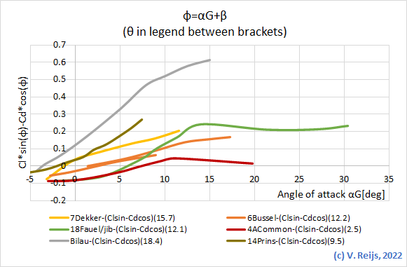 Moment afahankleijk van Cl en Cd voor diverse
            wiekprofielen