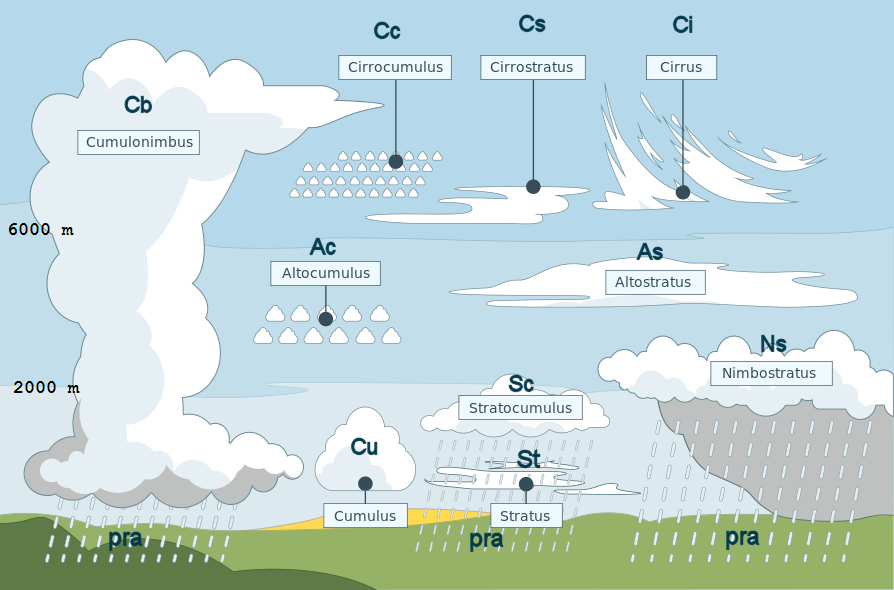 Wolken klassificatie