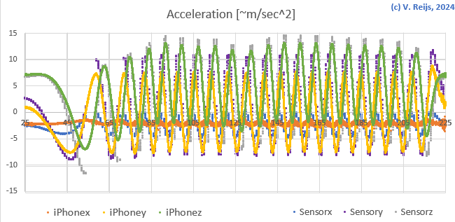Comparing MPU6050 with iPhone acceleration