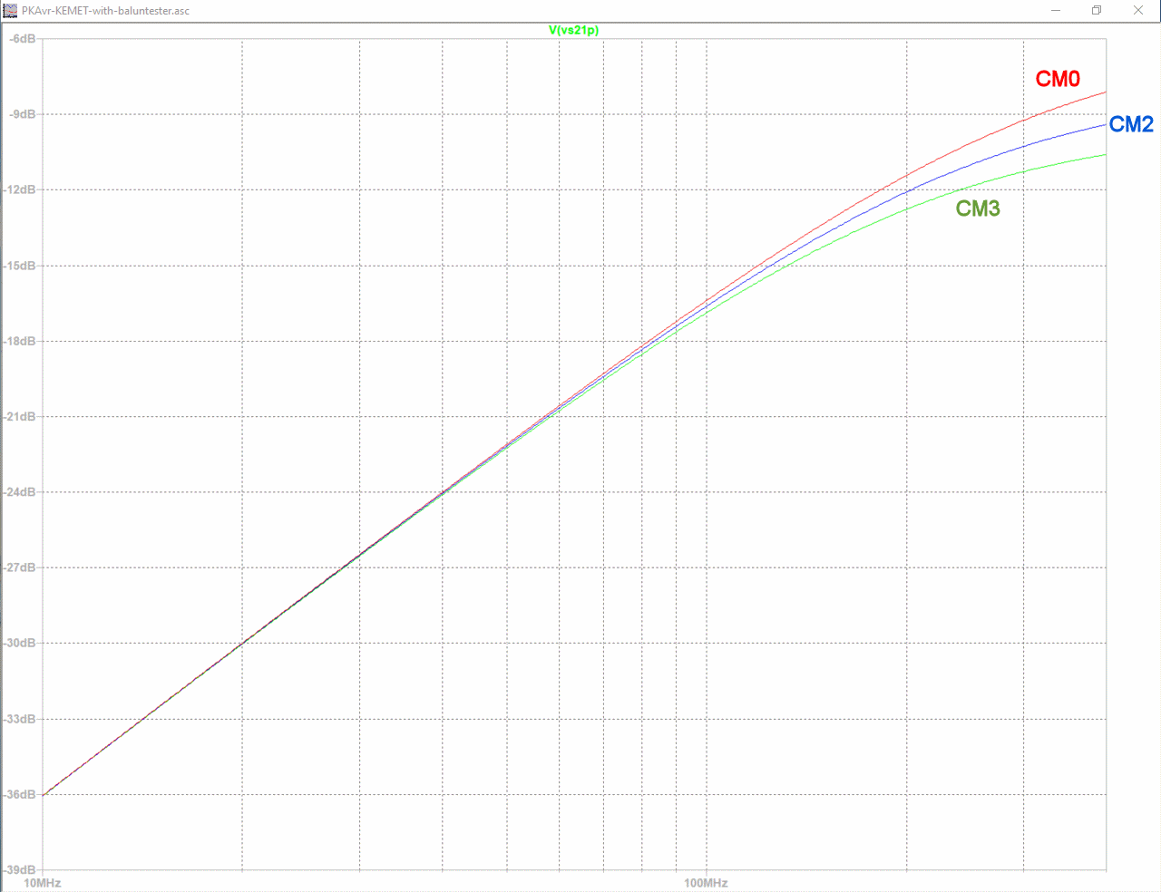 Comparing different CM configurations