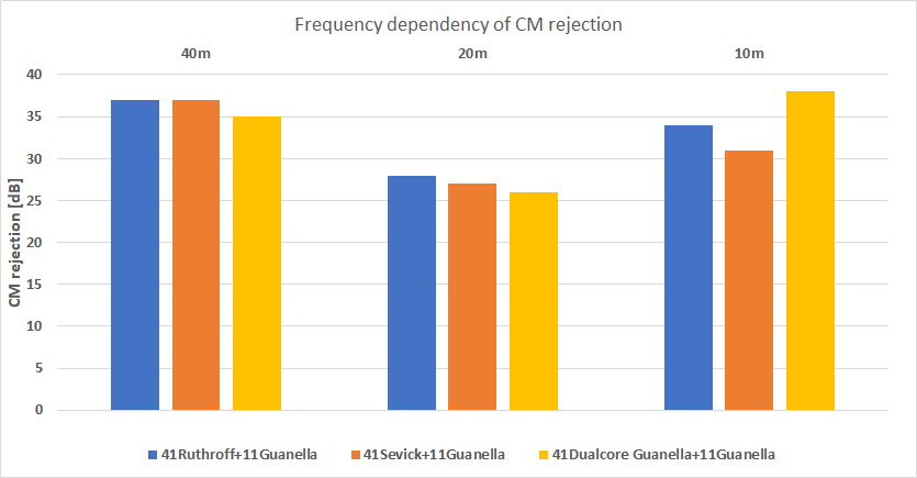 CM rejection
dpeending of freqeuncy