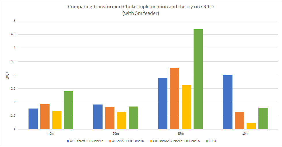 Comparing Hybrids implementations en theory