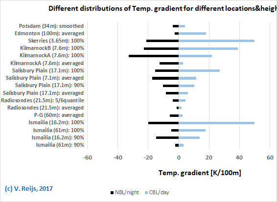 Comparign difference sources of lapse rate measurements