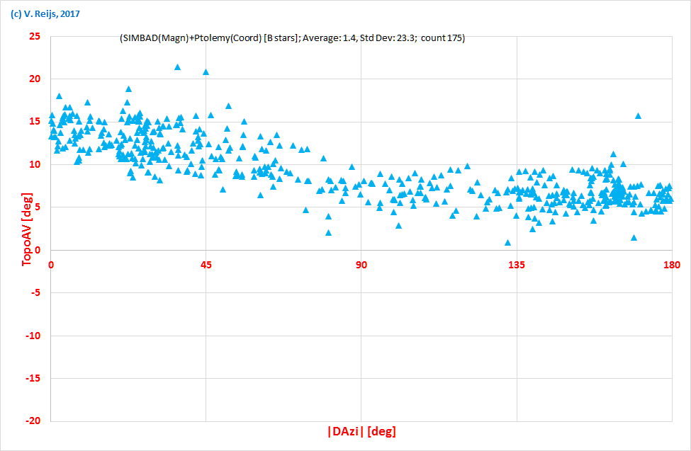 TopoAV as function of
          |DAzi| of stars
