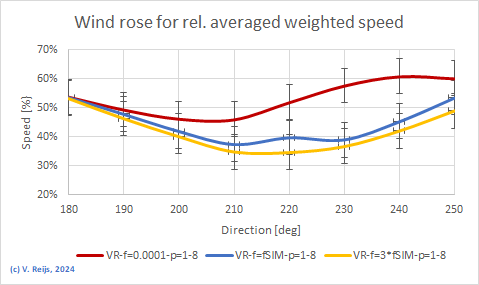 Speed in a few scenarios