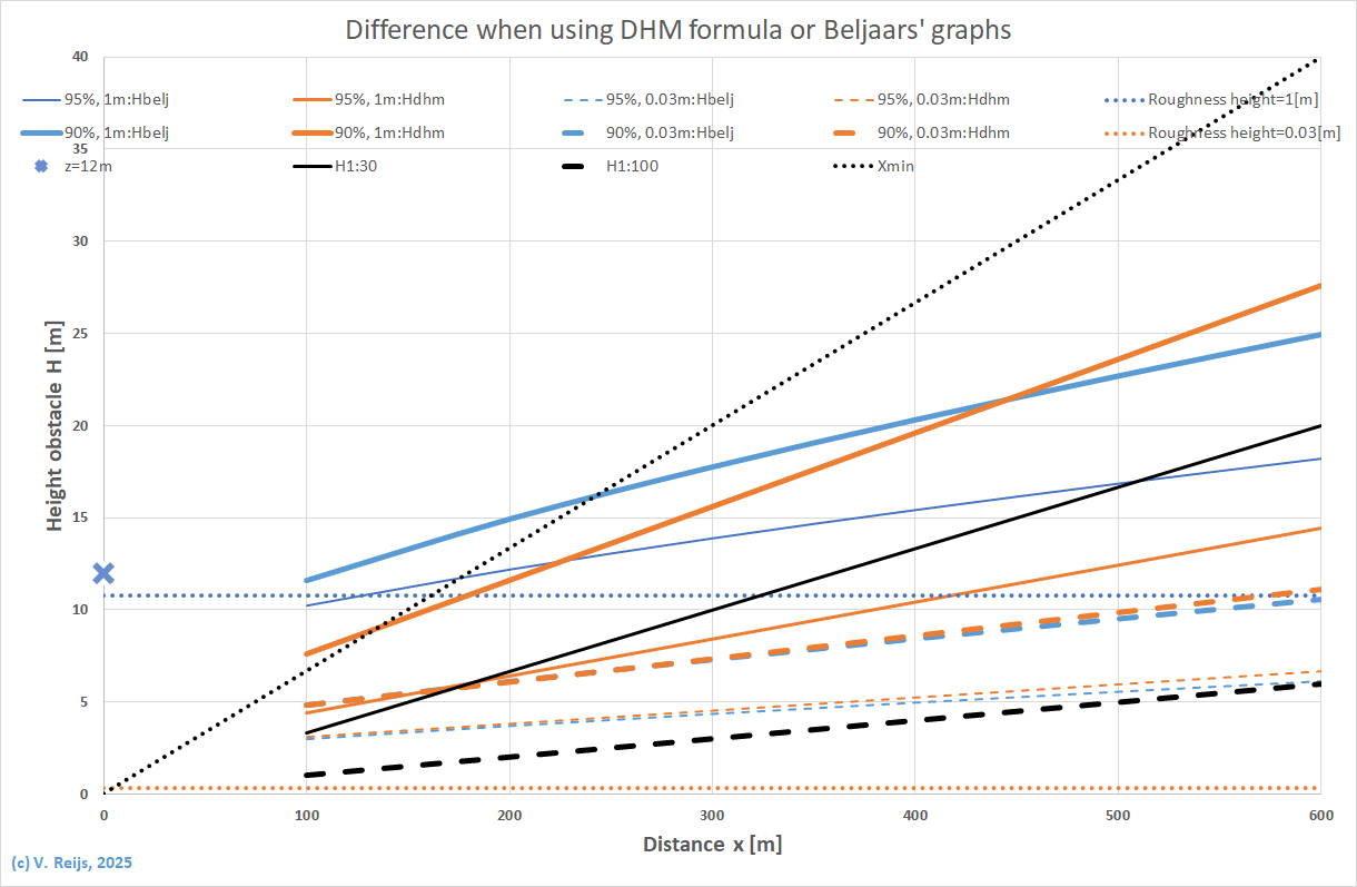 Comparing DHM and Beljaars tables