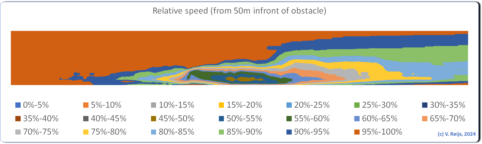 Speed reuction at z0=0.0132