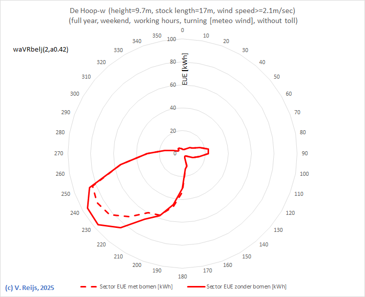 Power incease
          due to remving trees