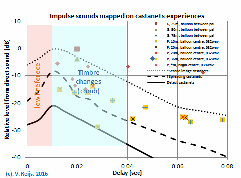 Delay of a single reflection