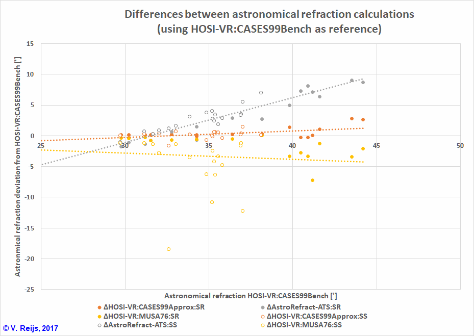 Difference astronomical refraction between HT profiles