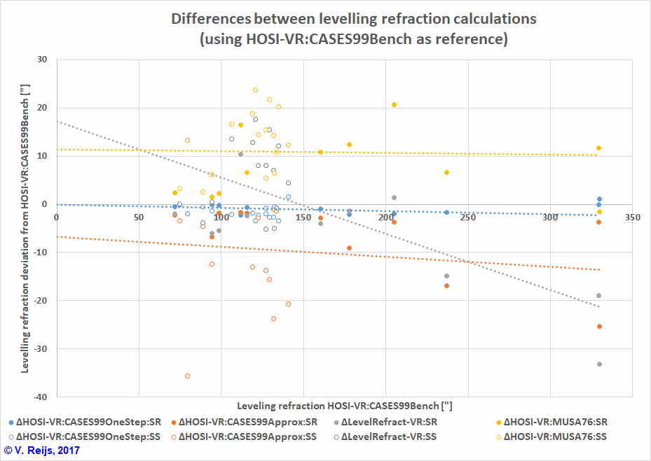 Difference levelling refraction between HT profiles