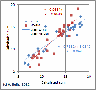 Difference between calcuated D406
            and babylonian