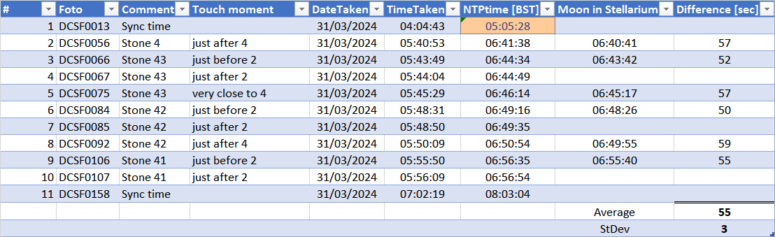 DIfferenc ein timing on March 31, 2024