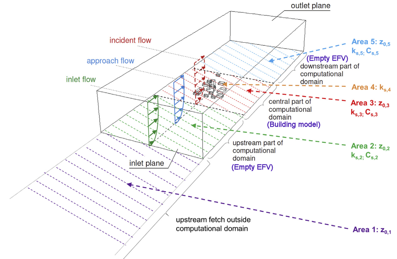 Different roughness areas