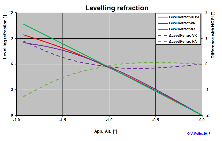 Comparing VR's
      implementaiton of HOSI, VR's implementation of Thom and Nautical
      Almanac.