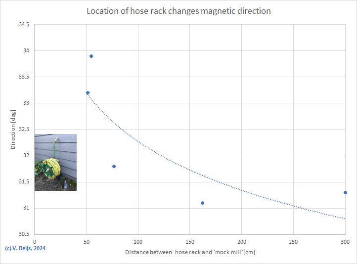Distance hose rack and mock mill (M1/B1)