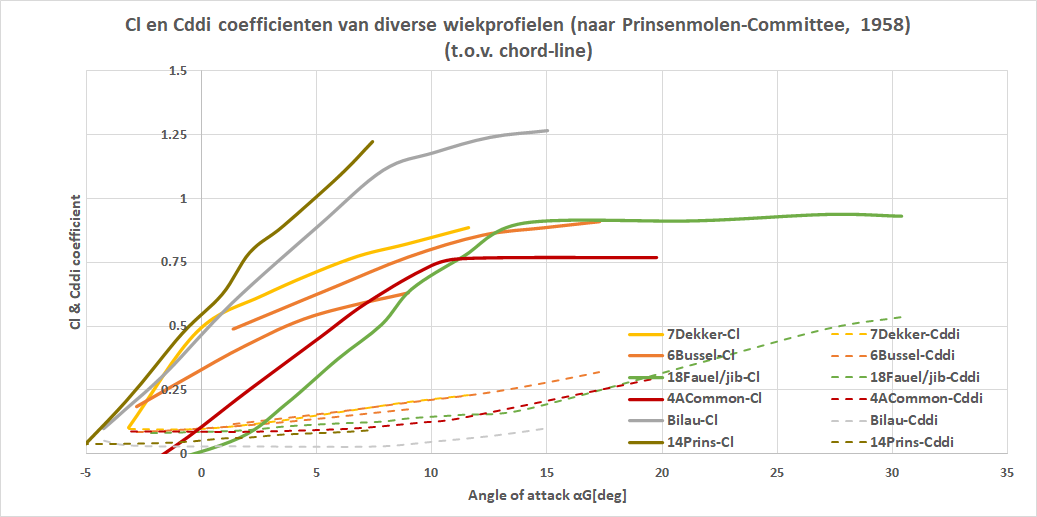 Cd
      en Cl waardes enkele wiekprofielen