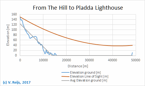 Elevation profile
          of a lightpath