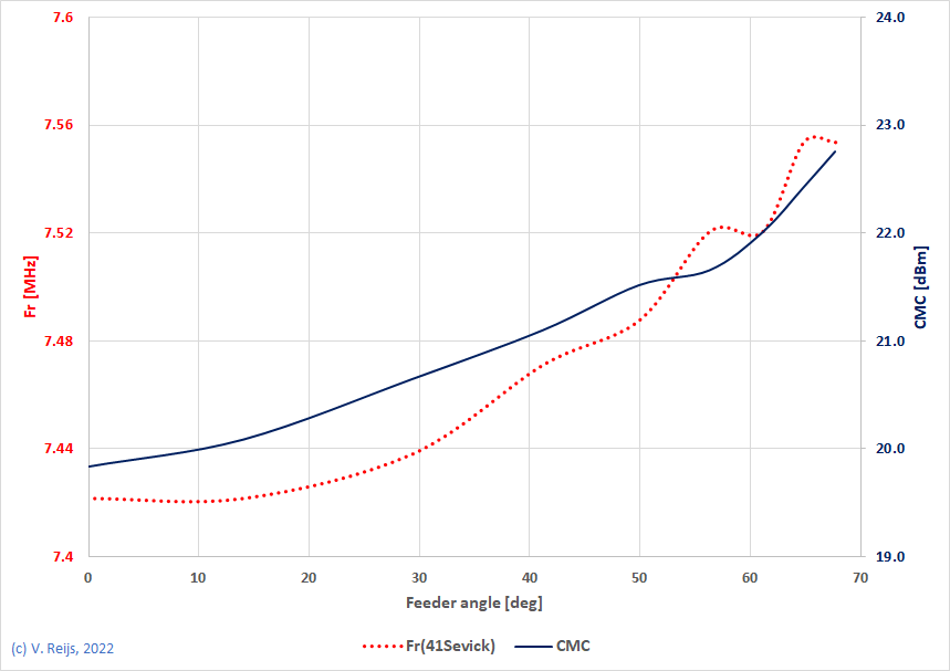 Fr changes with CMC