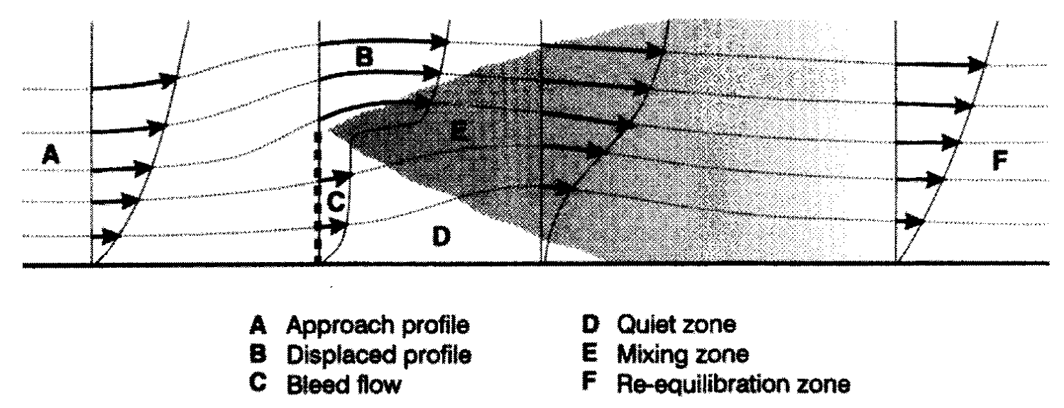 Flow
        zones in porous medium
