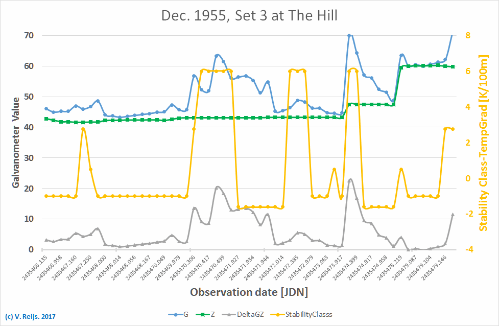 Comparing
          G, Z, DeltaGZ and Stability Class Temp. Gradient