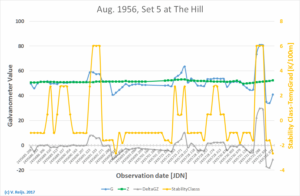 Set
            5 observations aroudn temp. gradient