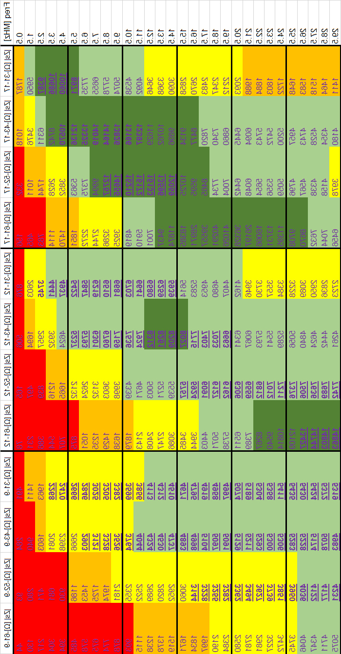 G3TQX vergelelen met VR simulations
